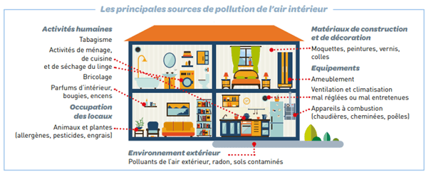 Lignes directrices sur la qualité de l'air intérieur résidentiel
